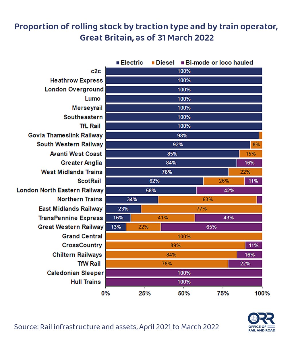 We’ve published our latest statistical report on #rail infrastructure and assets in Great Britain.

For the first time we have data for rolling stock by traction type - the chart shows 7 operators with a completely electric passenger fleet 🚆 ⚡️

➡️ dataportal.orr.gov.uk/statistics/inf…