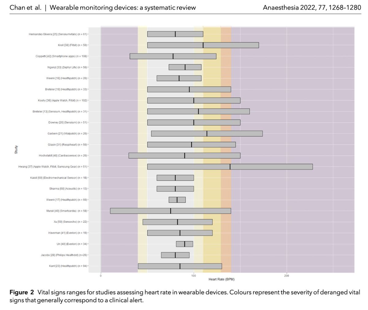 Anaes_Journal's tweet photo. 🔐Just how good are wearable clinical monitoring devices?

This new #FreeForAWeek systematic review from @PeterYChan finds that studies of these devices were of low quality, typically not blinded and often used inappropriate statistical techniques.

🔗https://t.co/TxJdOAttfQ https://t.co/A0sL6gU38G