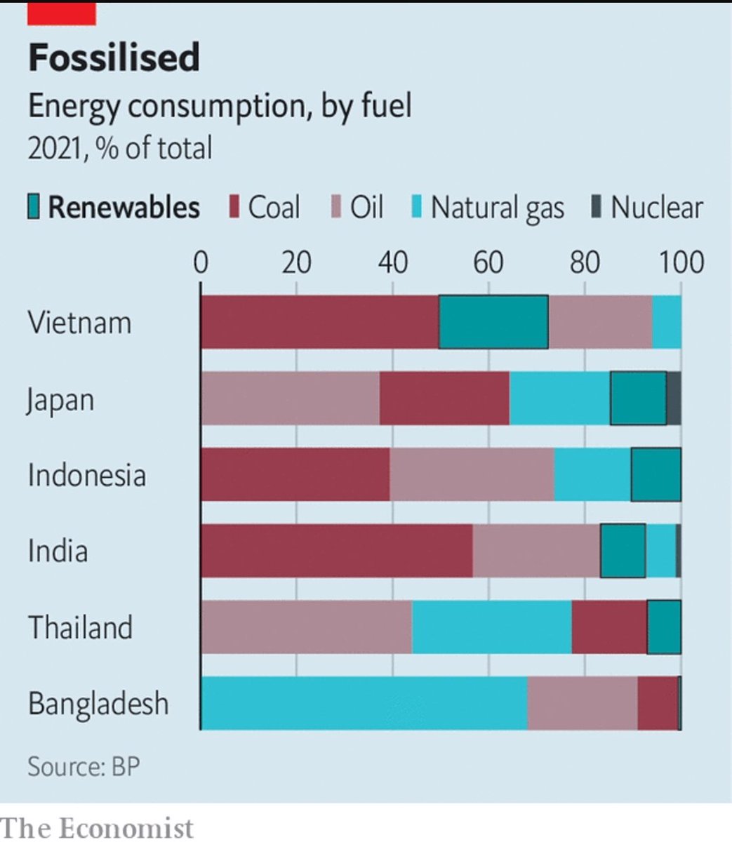 Energy demand is soaring in Asia's fast-growing economies. But fossil fuels are less and less competitive, and subject to political vagaries. @TheEconomist nails it: Asia’s future success and well-being depends on how fast it can green its energy supply. economist.com/asia/2022/10/1…