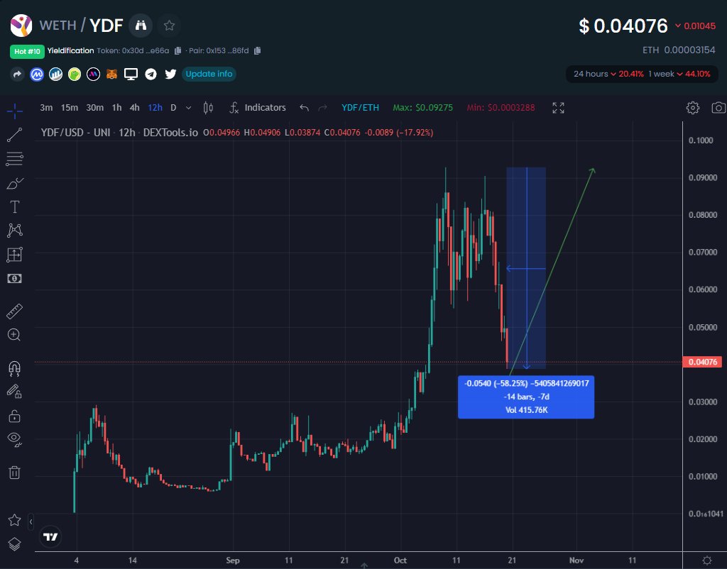 EricCryptoman's tweet photo. $YDF - @yieldification at $12m market cap

Does it get much easier? https://t.co/pQ45L2r3Td