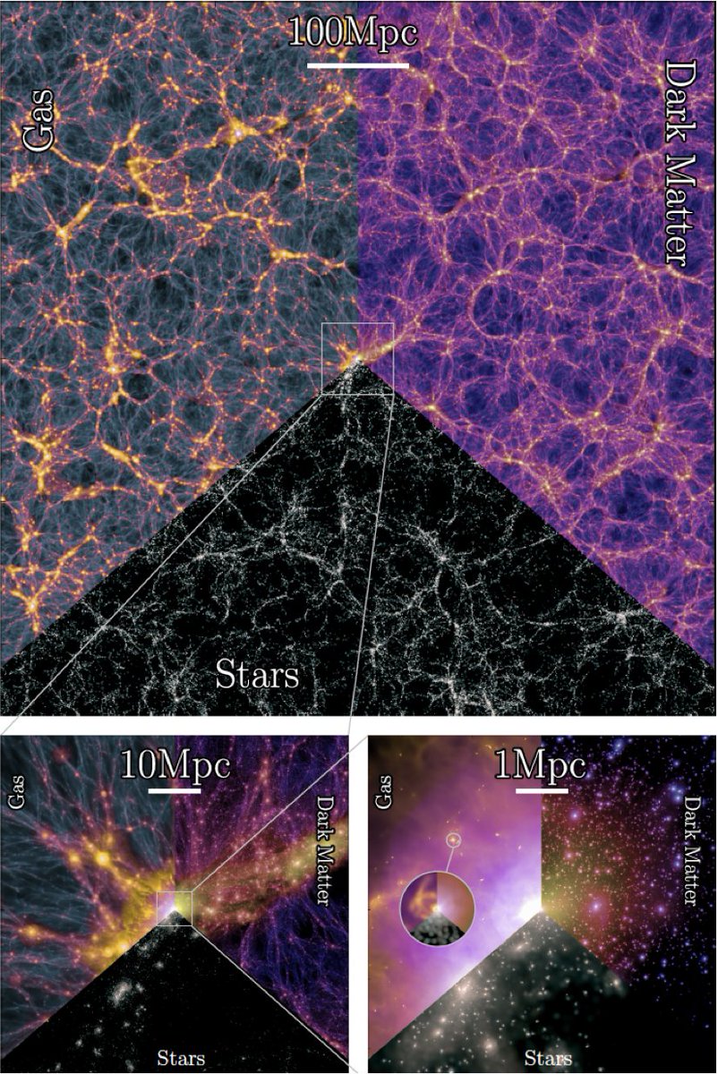 Today's an exciting day as we are able to finally present the MillenniumTNG (MTNG) project, a collaboration between MPA, Harvard, &amp; Durham that has been a long time in the making. One of our goals has been to combine volume &amp; resolution to enable impressive dynamic range, [1/9]