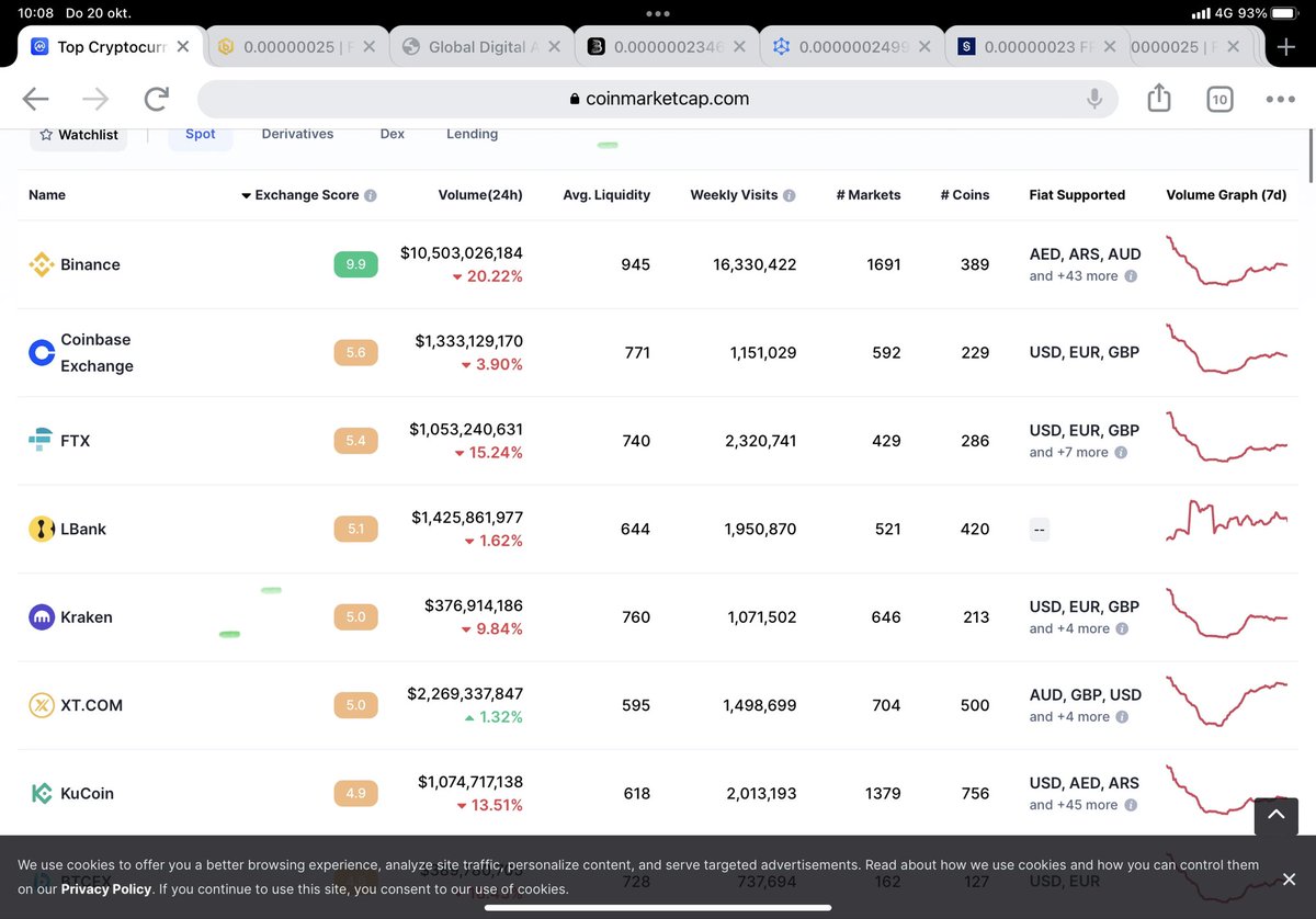 THE_FREE_COIN's tweet photo. (1/2)

#FREEdom_coin $FREE has target of being listed on 2 “TOP10” exchanges (CMC ranking). 

Ranking changes continuously, with https://t.co/xDTMNYRJKk our $FREE was already on a TOP10 exchange, today https://t.co/kqZ0l91jlV  appeared in TOP10 as our 2nd exchange in CMC TOP10. https://t.co/lNopqaKhEX