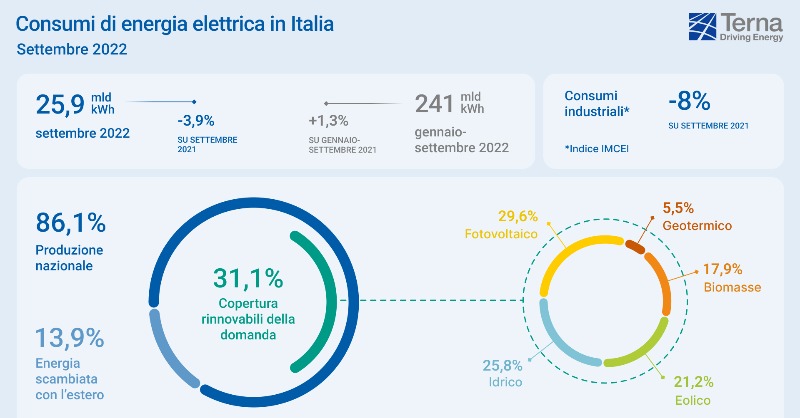 TernaSpA's tweet photo. #ConsumiElettrici settembre: l’Italia ha consumato complessivamente 25,9 mld di kWh di energia elettrica, un valore in diminuzione del 3,9% rispetto allo stesso mese del 2021. #Rinnovabili: coperto il 31,1% della domanda elettrica. In forte crescita la produzione eolica +73,6%