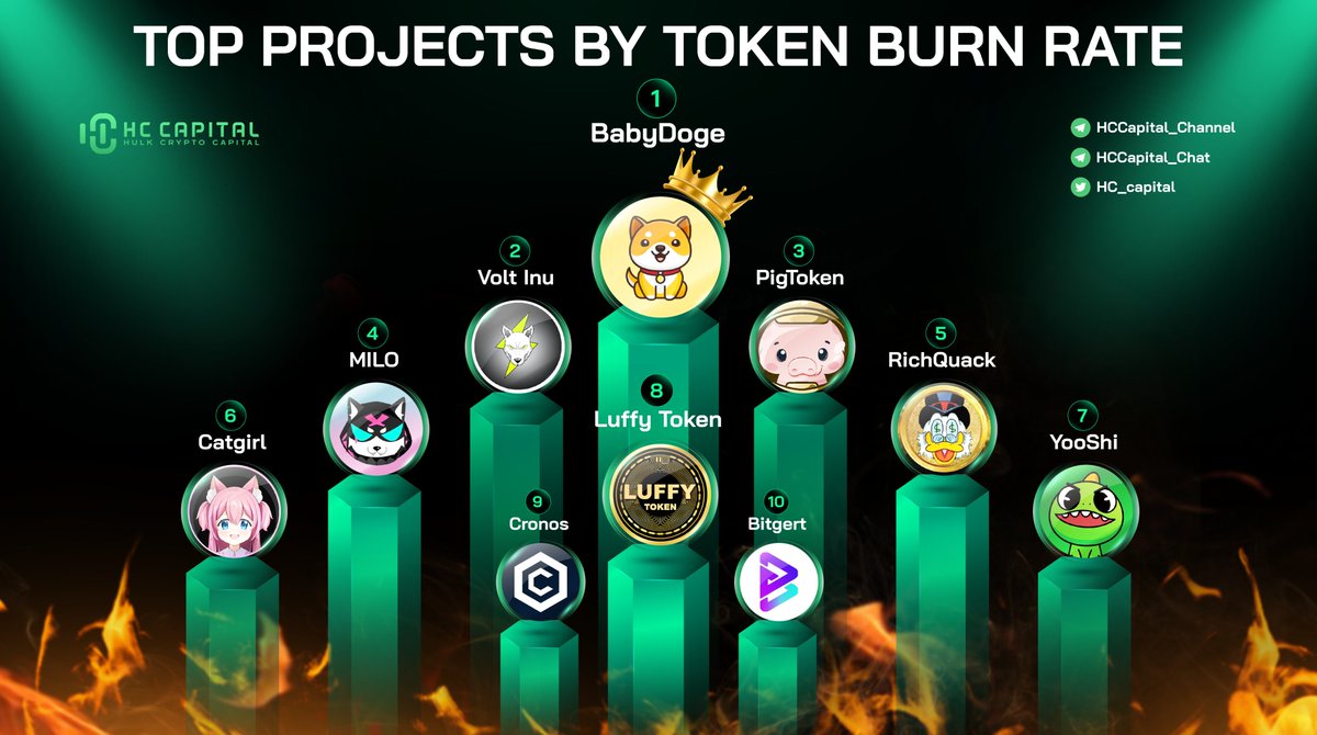 TOP Projects by Token Burn rate 🥇 @BabyDogeCoin 🥈 @VoltInuOfficial 🥉  @Pig_Finance @MiloInu @RichQuack @catgirlcoin @yooshi_official  @luffyinutoken @cronos_chain @bitgertbrise