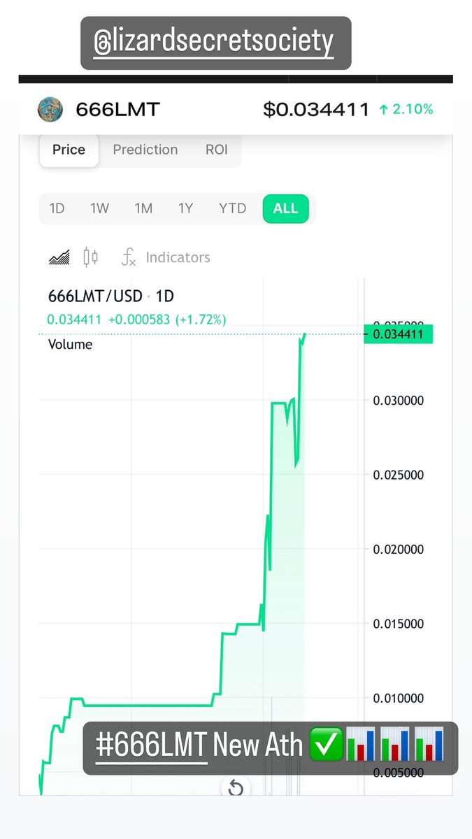 AmpomahJay's tweet photo. @Ralvero 666LMT Update✅
Initial presale price $0.0277278 per token!!!
✅Max supply:2Trillion
✅Market cap:$58,297,603,424
✅Holder’s:103
✅Purchase via:PancakeSwap 
✅Project Founded in March 2022 
✅100% Liquidity Locked for 2 years https://t.co/qRuqyxJtKf