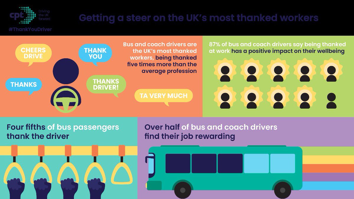 Bus and coach drivers are the UK’s most thanked workers with 87% saying being thanked has a positive impact on their wellbeing. Bus and coach drivers say meeting lots of different people and serving the community are amongst the highlights of their role #ThankYouDriver