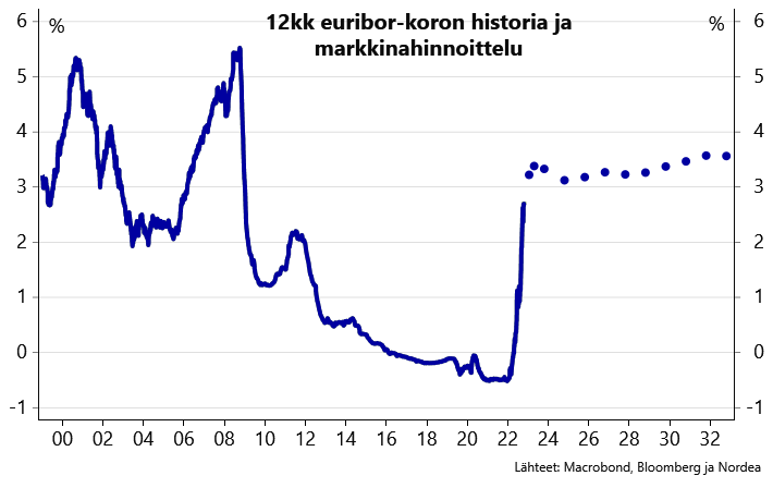 jan-von-gerich-on-twitter-korkojen-nousu-vain-jatkuu-12kk-n-euribor