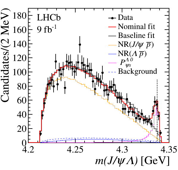 LHCbPhysics's tweet photo. Observation of a J/ψΛ resonance consistent with a strange pentaquark candidate in B⁻→J/ψΛp̅ decays https://t.co/ctw00f9rGy - The mass and the width of this new state are measured to be 4338.2±0.7±0.4MeV and 7.0±1.2±1.3MeV. https://t.co/SO6vYliIdU