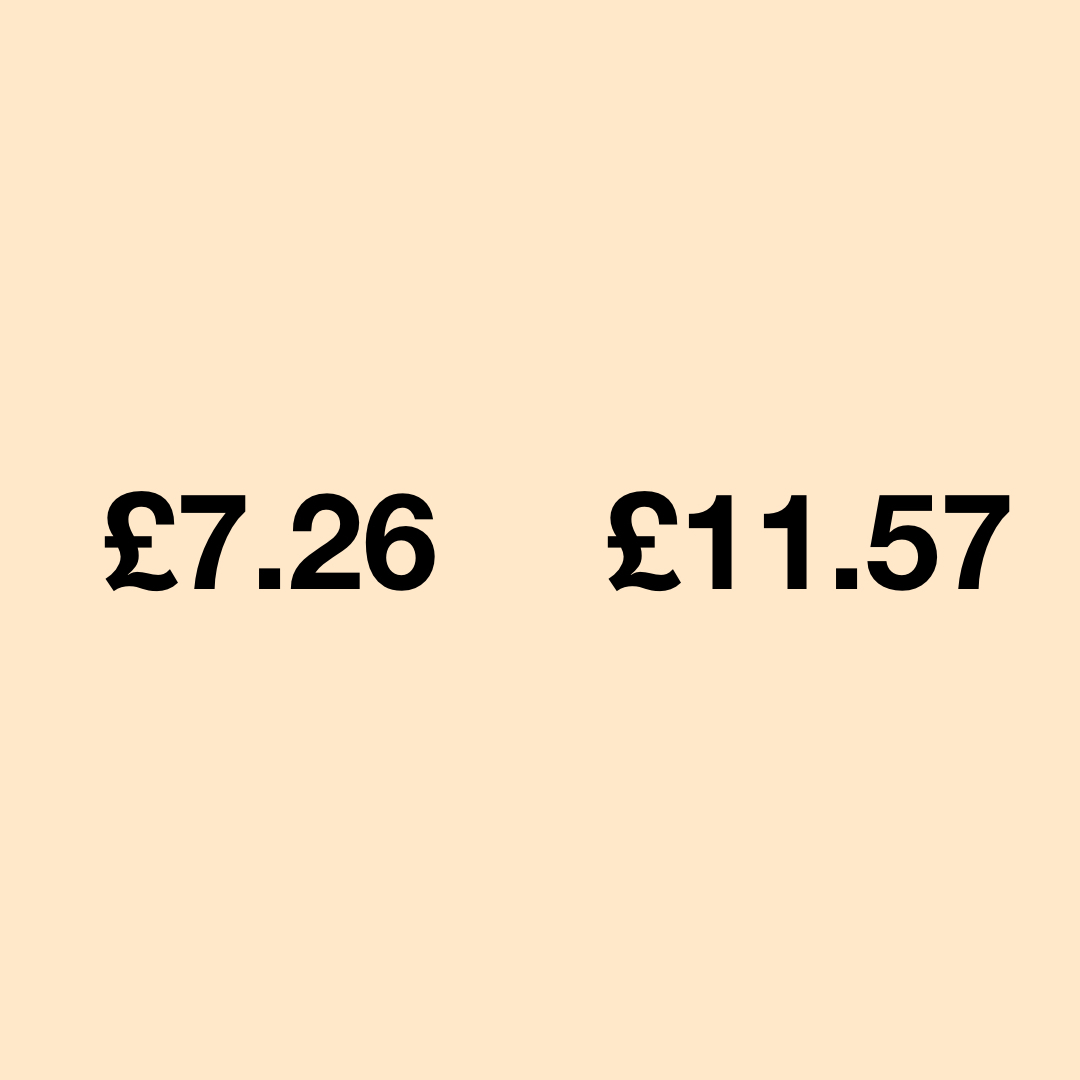 Let's talk about why coffee is getting more expensive. The number on the left is the average price per kg from the supplier we used when we got our first coffees in early 2020. The second number is the average price per kg from the same supplier today. That's a 59% increase. Thes