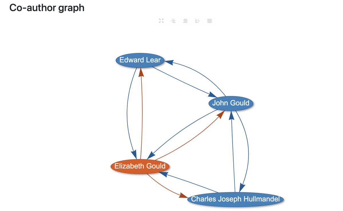 nicolekearney's tweet photo. Daniel Mietchen @EvoMRI is giving #TDWG2022 an introduction to @WDScholia. Scholia & @wikidata are awesome for exploring biodiversity data, particularly for historic authors/publications lacking #ORCIDs/#DOIs, e.g. https://t.co/vBxFGBsJZW.
. https://t.co/ERq8Z80B5T
