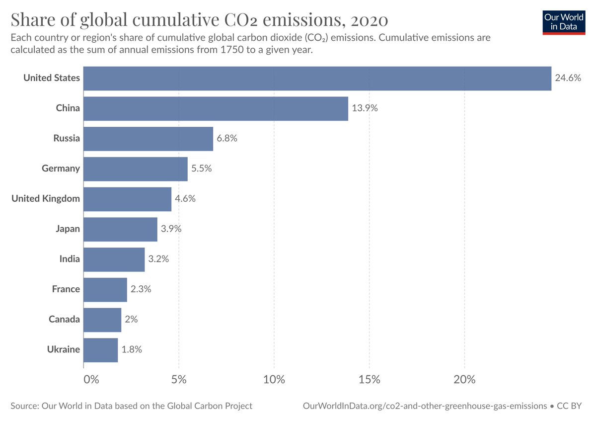 Four ways to look at global CO₂ emissions. 1. Which countries have contributed most historically? Share of cumulative CO₂ since 1750: 🇺🇸 US: 25% 🇨🇳 China: 14% 🇷🇺 Russia: 7% 🇩🇪 Germany: 5.5% 🇬🇧 UK: 4.6% 🇯🇵 Japan: 4% 🇮🇳 India: 3% 🇫🇷 France: 2.3% 🇨🇦 Canada: 2% 🇺🇦 Ukraine: 1.8%
