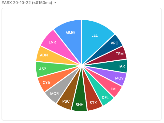 unixspice's tweet photo. Most discussed #ASX stocks 20-10-22

Under $150mc - Top 5
$LEL #lithium #graphite 
$MMG #gold #lithium 
$LNR #REE #neodymium 
$ADN #halloysite #kaolin 
#AS2 #lithium #gold #copper https://t.co/exb7wLdgGw