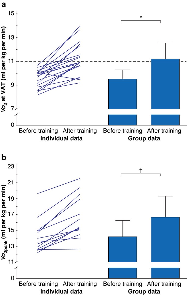 Open Access in Nov BJS: Improved preop aerobic fitness after home-based bimodal prehab prog in high-risk patients scheduled for liver/panc resection academic.oup.com/bjs/article/10… @bplwijn @des_winter @ksoreide @MalinASund @evanscolorectal @nfmkok @paulo_sutt @robhinchliffe1 @young_bjs