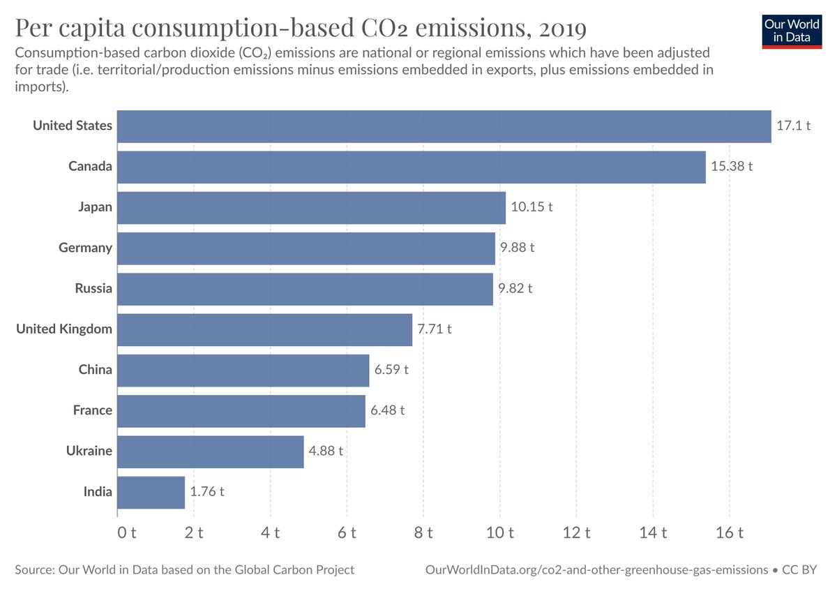 4. What is their consumption-based per capita footprint? This adjusts for emissions embedded in traded goods.
