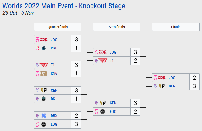 sMijkE_'s tweet photo. LoL Worlds 2022 predicitons https://t.co/EYeHm9oWsO