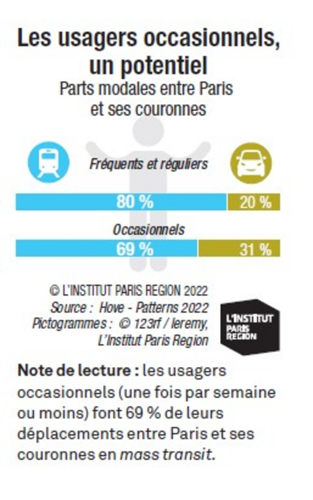 Tendances #MassTransit ➡️Tourisme & Voyages professionnels. @VisitParisIdf : '12,6M de touristes en @iledefrance cet été (6% de moins 🆚 2019)'. Les voyageurs occasionnels sont également une opportunité de clientèle à conquérir notamment en heures 'creuses' et le week-end.