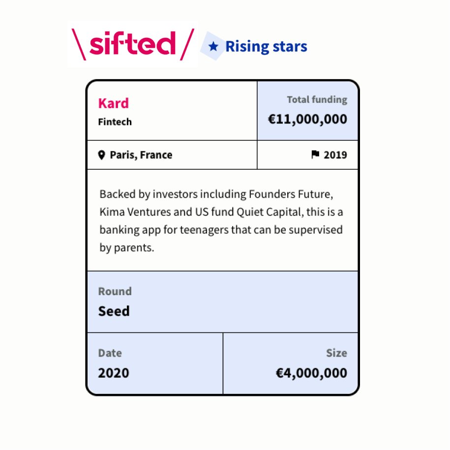 Kard_App's tweet photo. Wahou ! @Kard_App  fait partie des startups montantes sur le marché de la tech pour les familles selon @Siftedeu  🔥

Pour en savoir plus : https://t.co/jNfL2XdCr4

@tineyco  &amp; @withnosso , well done too! 💜

#kard #kardapp #argentdepoche #familles #fintech #startup https://t.co/FMU5BLvGIA