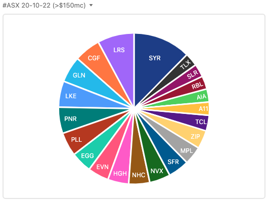 unixspice's tweet photo. Most discussed #ASX stocks 20-10-22

Over $150mc - Top 5
$SYR #graphite #vanadium  
$LRS #lithium #halloysite 
$CGF #fintech
$GLN #lithium #tin #tradinghalt 
$LKE #lithium https://t.co/KNt52wnjnc