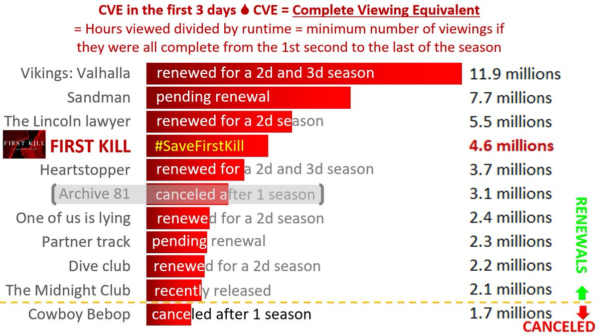 fangtazya's tweet photo. #DearTed, this info comes from your own website https://t.co/GSs8mOhx7W
The illustration is self explanatory. If we put Archive 81 in brackets, ALL the shows with CVE >2 millions were subject for renewal, EXCEPT First Kill. Please call us☎️818.276.6441☎️and discuss #SaveFirstKill https://t.co/hwNtCvcVMn