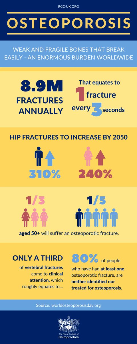 royalcolchiro's tweet photo. It's #WorldOsteoporosisDay! There are 8.9 million fractures annually, that's 1 fracture every 3 seconds! #BoneJointWeek #MSKequality https://t.co/mBLfugxhoz