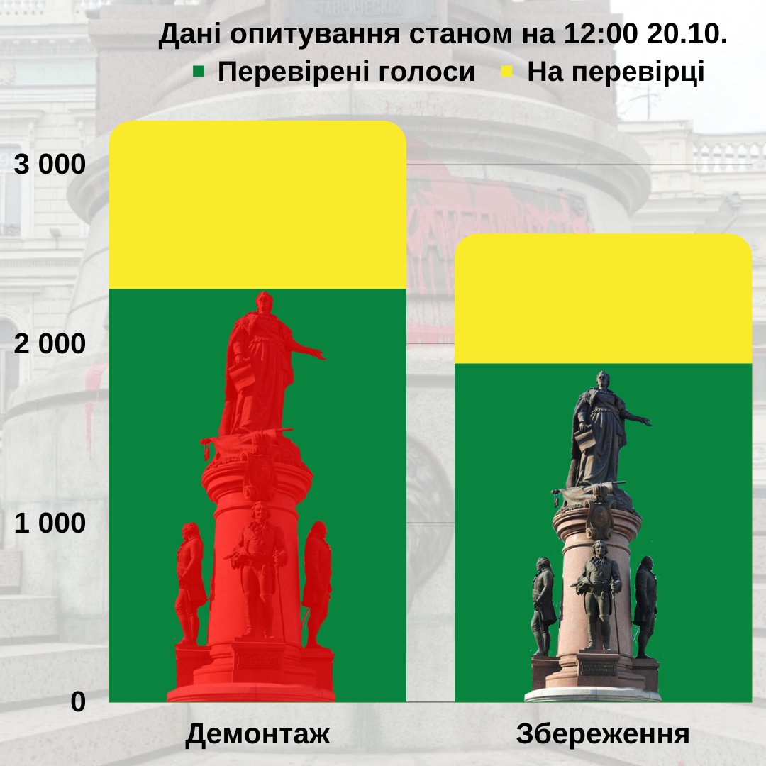 stblvsk's tweet photo. Сьогодні останній день опитування в Одесі про пам'ятник Катерині Цвай, до 20:00. Варіант за збереження цілком може перемогти, якщо жовті голоси за демонтаж не пройдуть перевірку, а за збереження - пройдуть. Мобілізуйте одеситів, щоб не давати зайвого аргументу місцевій владі. https://t.co/1wkErfHhNS
