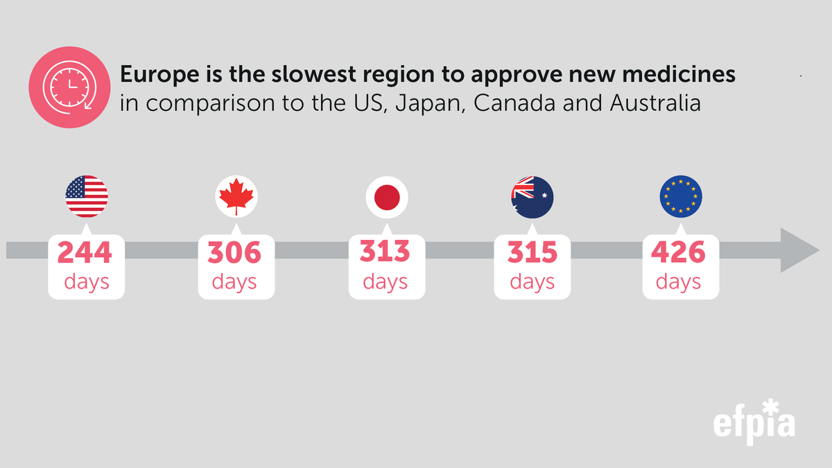 EFPIA's tweet photo. Europe is the slowest region to approve new medicines: how should the regulatory framework evolve to ensure we deliver safe, efficacious treatments to patients, as fast as possible? Read more: https://t.co/czuY3YL2UJ
#WeWontRest #RegulatoryRoadToInnovation #TOPRASYM22 https://t.co/C8QyXI4AY0