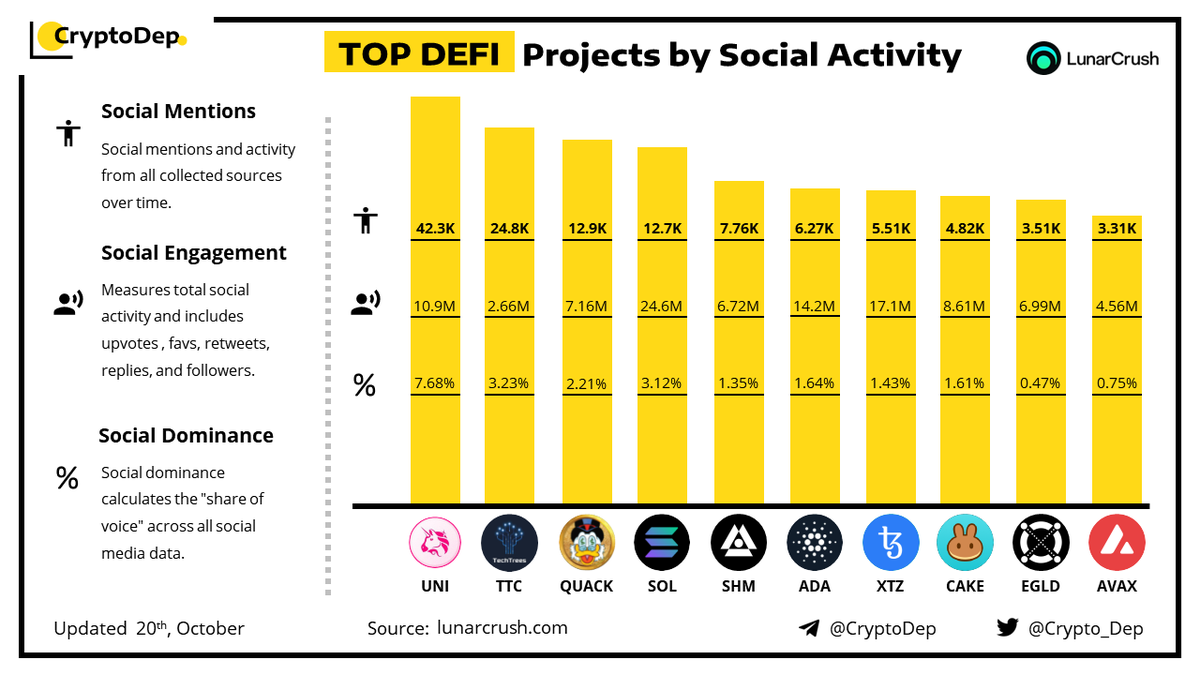 Crypto_Dep's tweet photo. ⚡️TOP #DeFi Projects by Social Activity
20 October 2022
$UNI $TTC $QUACK $SOL $SHM $ADA $XTZ #XTZ $CAKE $EGLD #EGLD #Avalanche $AVAX #AVAX https://t.co/WgMo5tRULO