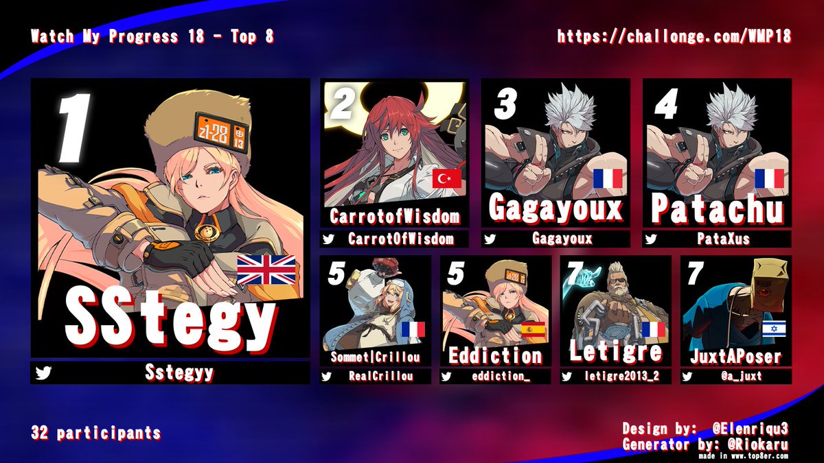 playsfromfuture's tweet photo. @Sstegyy breaks @CarrotOfWisdom WIN STREAK by taking the first place in #WatchMyProgress 18

NO NAGO, RAM, HC in the TOP 8
@RealCrillou is the M.V.P of the event for showing us his strong bridget ! 

GGs everyone &amp; see you friday for #KOFXV  

#LetsRock #GuiltyGearStrive https://t.co/05lzVUqq3z