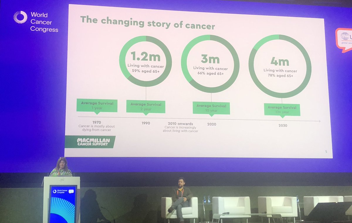 The changing story of #cancer presented by @C1araMartinez @macmillancancer at the #WorldCancerCongress #WCC2022