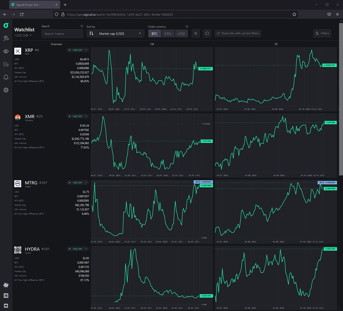 signull_io's tweet photo. 1/x If you are stacking sats, and charting against BTC, the following tokens are the ones showing signs of strength over the past month and these might just be bottoming out

$XRP, @Ripple
$XMR, @monero
$MTRG, @Meter_IO
$HYDRA, @hydra_chain https://t.co/OU9bJBNymL