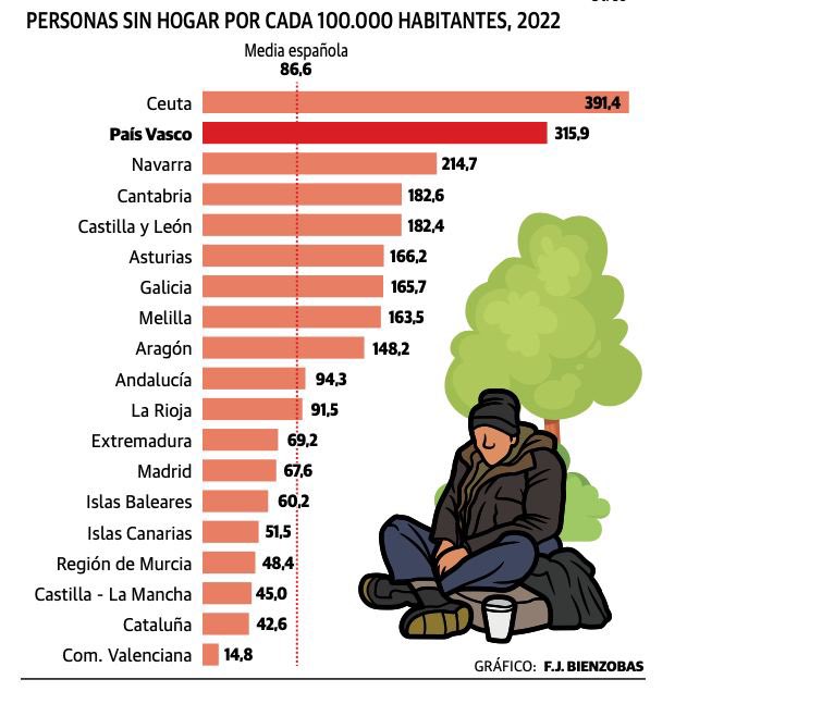 Malcolm iXa 🍉 (@ideiazabaldub) on Twitter photo Euskal Oasiaz hitz egiten digute baina errealitatea askoz ere gordinagoa da.
Zeutaren ondoren EAEk eta Nafarroak dute etxegabe kopuru altuena estatu mailan.
Honi buruz zerbait esateko <a href="/iurkullu/">Iñigo Urkullu</a> & <a href="/mavichina/">María Chivite / ❤️</a>? Euskal Oasiaz hitz egiten digute baina errealitatea askoz ere gordinagoa da.
Zeutaren ondoren EAEk eta Nafarroak dute etxegabe kopuru altuena estatu mailan.
Honi buruz zerbait esateko <a href="/iurkullu/">Iñigo Urkullu</a> & <a href="/mavichina/">María Chivite / ❤️</a>?