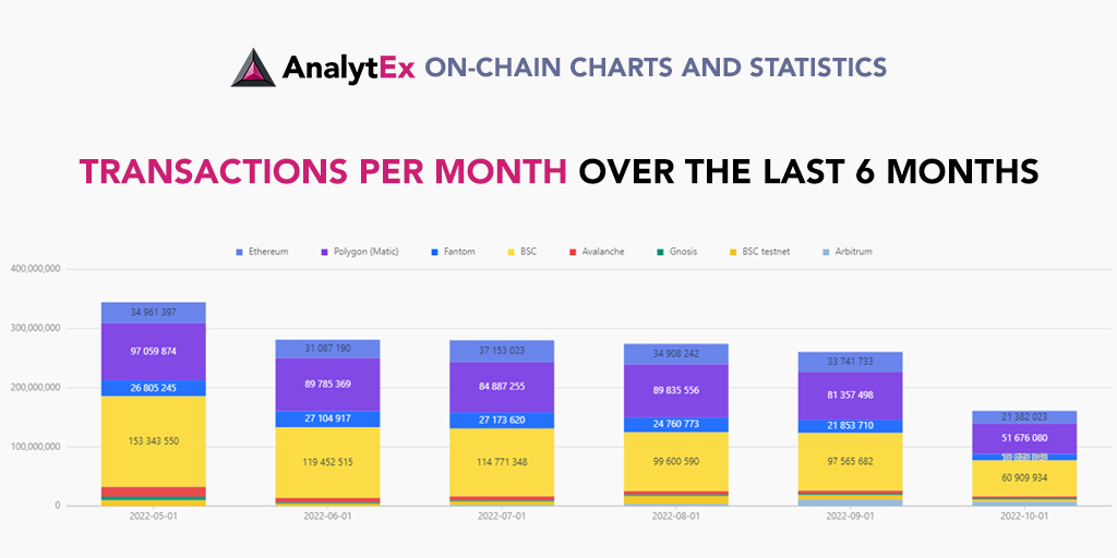 AnalytexToday's tweet photo. Transactions per month over the last 6 months by blockchain. See more on-chain charts and statistics with #AnalytEx here: https://t.co/Mjnzuoi81s
#Ethereum #Polygon #Fantom #BSC #Avalanche #Gnosis #Arbitrum https://t.co/5mNJTdEReN