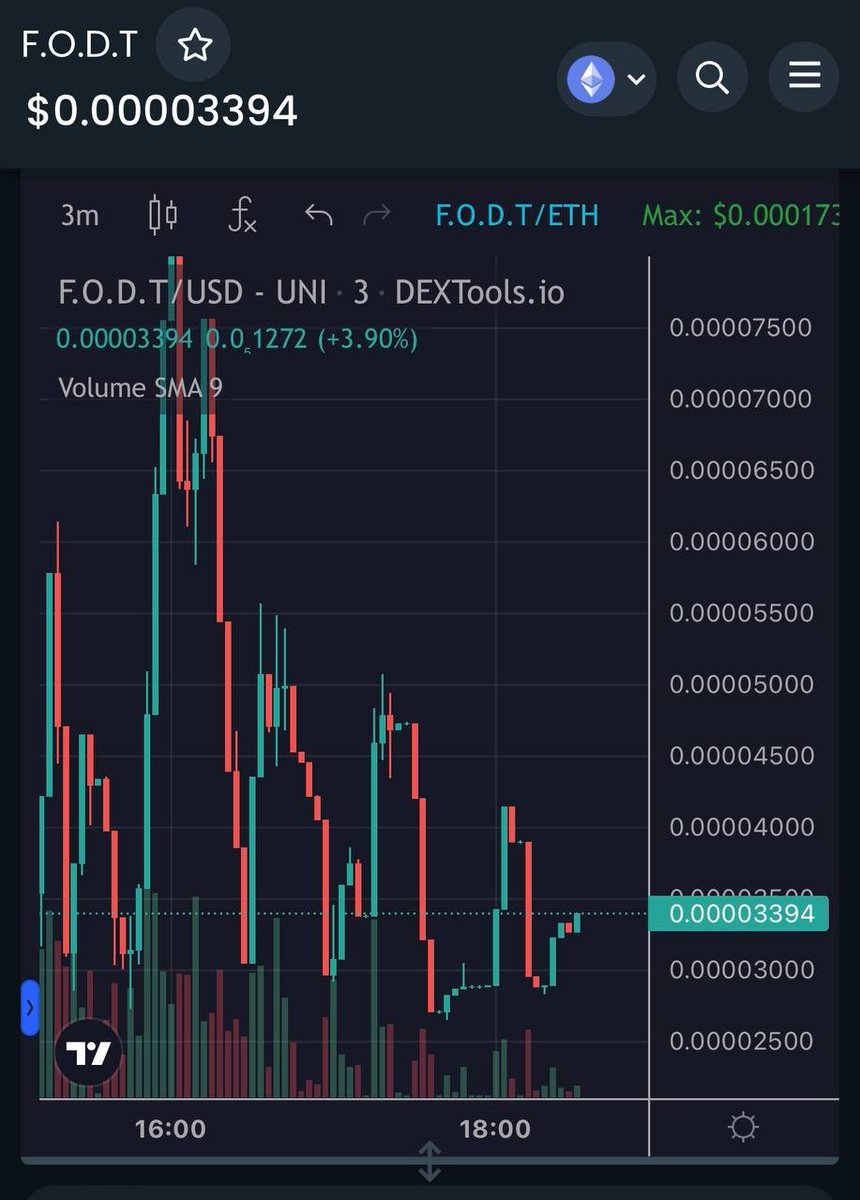 DragonTyrant3's tweet photo. Got botted twice by Cryptox and Matrix.
We have found our floor and chads are holding.
Did i mentioned CMC and CG applied for?
$FODT #FODT https://t.co/A1VSKXRgi8