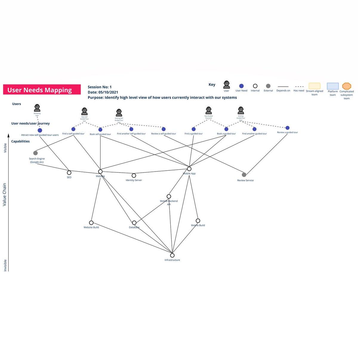 TeamTopologies's tweet image. "In the context of a fast flow of change for user-centric systems, it can be valuable to let user needs shape and influence team and service boundaries. This is where User Needs Mapping can help." @rich_allen @matthewpskelton 
teamtopologies.com/key-concepts-c…
#TeamTopologies