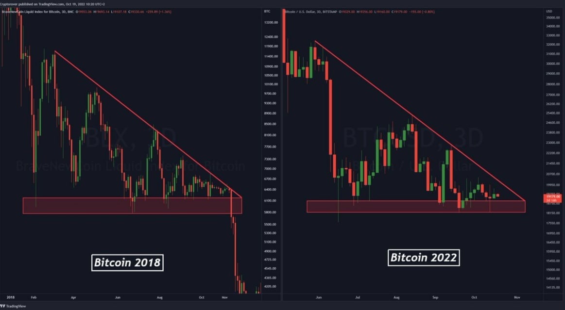 squirrelslee's tweet photo. Based on Bitcoin recent price action, a 2018-like pattern has formed. However, according to technical analysis, the price may move in either direction afterwards https://t.co/bHFoi8FTJj