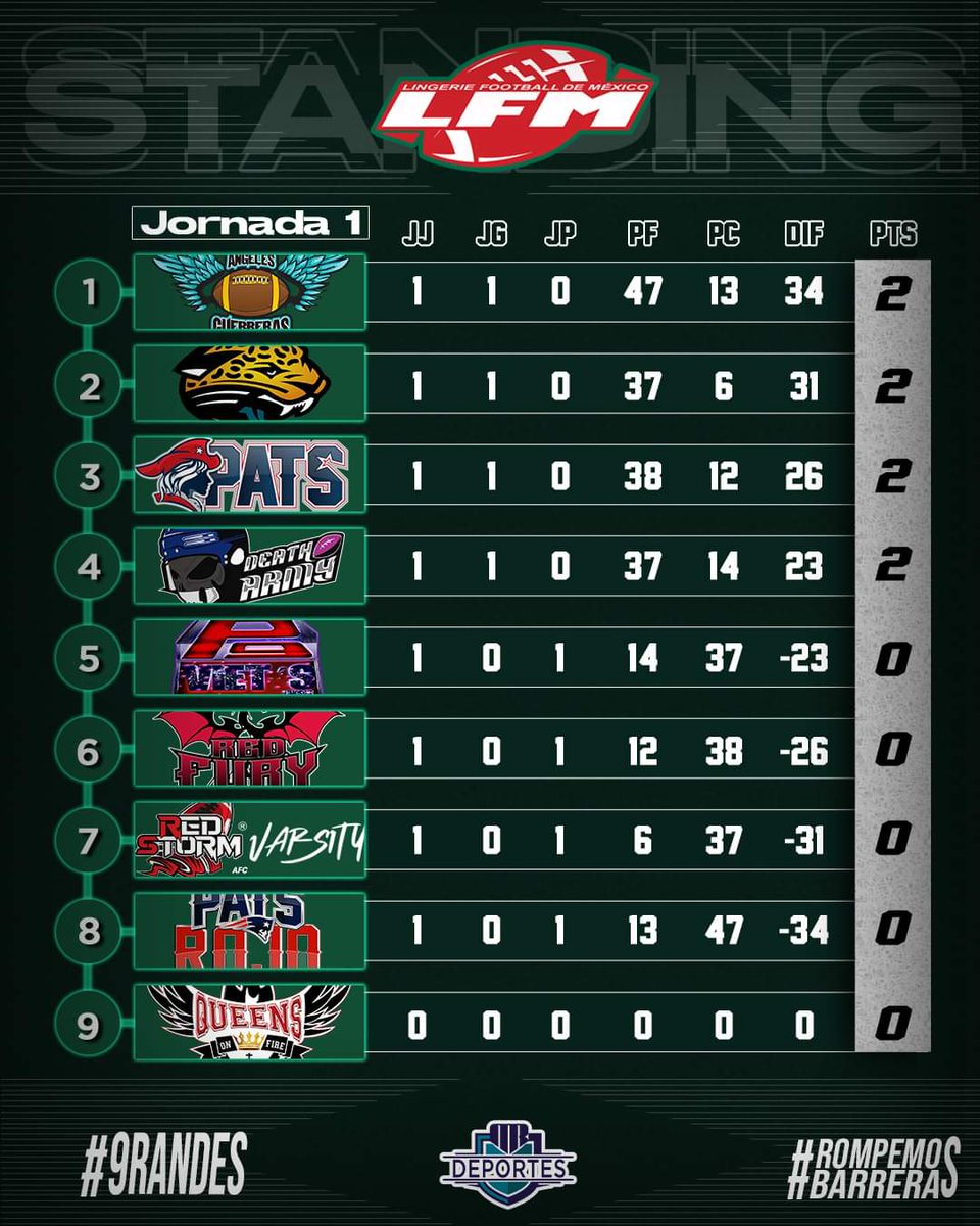 Standing de la 1er jornada, no sera facil pero permaneceremos en los primeros lugares.
#AngelesGuerrerasFBA
#somosangelesguerreras
#soyunaguerrera
#strongertogether
#equipoincluyente
#Ligalfm
#lingeriefootball