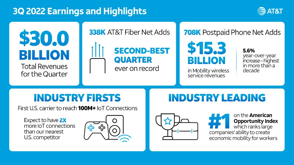 We released Q3 2022 earnings. Check out the results and other materials here: go.att.com/e7212c4a