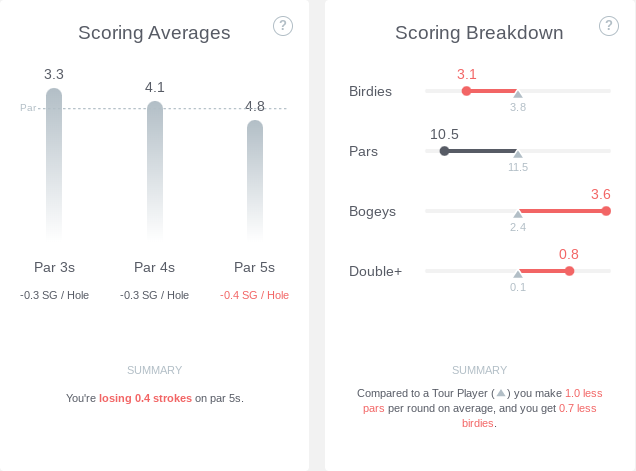 Paceygolf's tweet photo. (2/2) However the focus on Driving has meant that other areas of my game has suffered, particularly my Approach play

Ultimately meaning I havent been taking advantage of the gains from the tee

I now have a definite focus for this winter

#winterimprovement https://t.co/yb6Z7NtYif