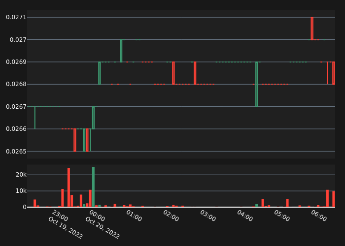 abnormal_crypto's tweet photo. #TUSDT Bear Alert!

5X Volume
Price:      0.0268
5-min %: -0.37%
Volume:  $8,825
 
#crypto #whale #btc #eth #T $T https://t.co/kGwusNKWJs