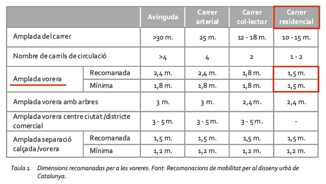 lesintrepidesbb's tweet photo. 👉 Ho preguntem, també, perquè diríem que una vorera de nova construcció hauria de tenir, per normativa o com a recomanació, més amplada. És així❓ https://t.co/wnTAPMu0Rn