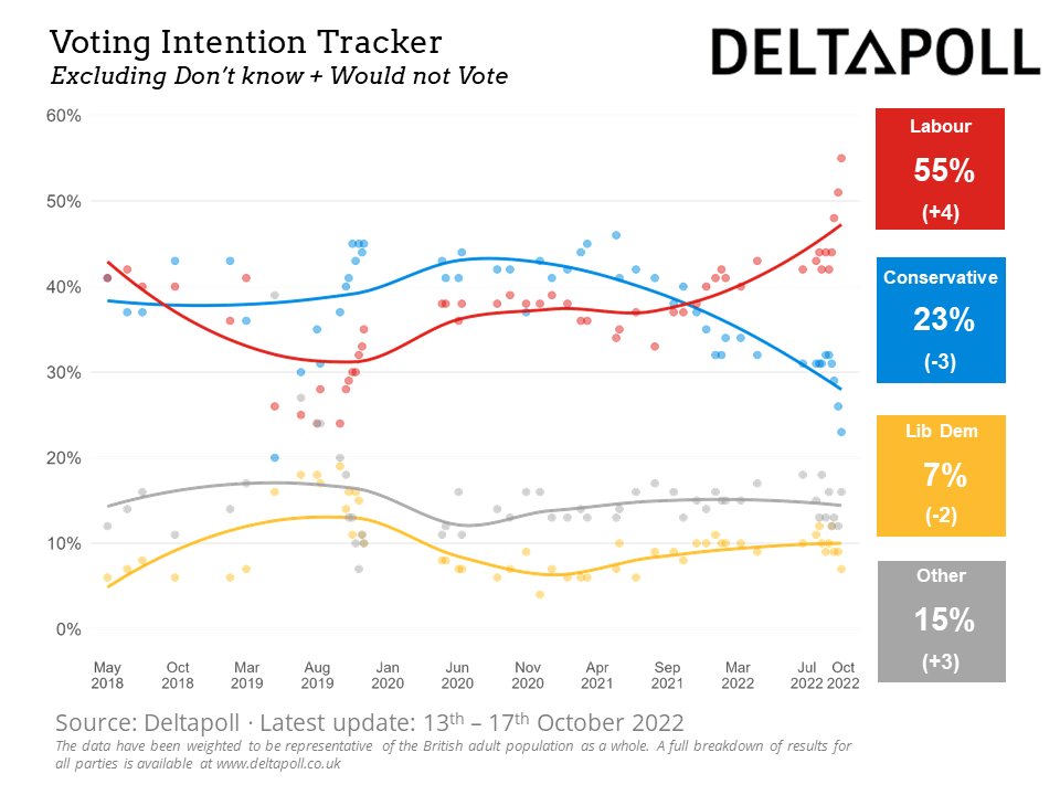 Updated @DeltapollUK historical VI #trends including this week's record @UKLabour vote share/lead over the @Conservatives #deltapolloftheday