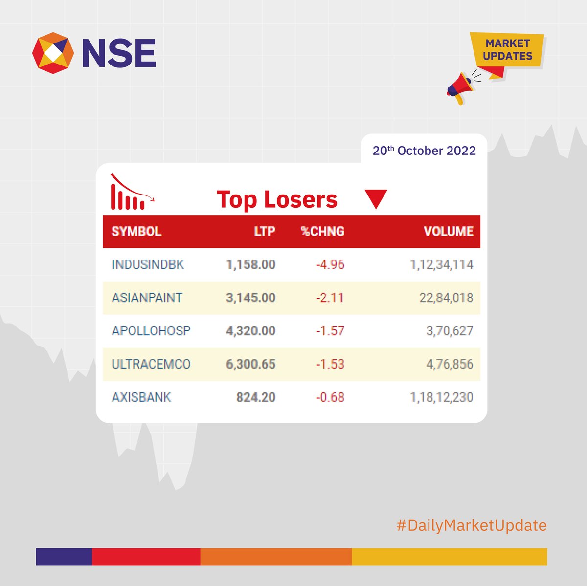 Market Update for the day. See more> bit.ly/2KcTEy1 bit.ly/3bfuSb7 #NSEUpdates #Nifty #Nifty50 #NSEIndia #StockMarketIndia #ShareMarket #MarketUpdates