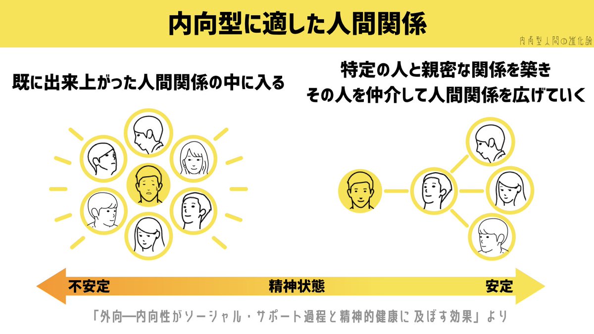 mu_introverted's tweet image. 30年以上生きて分かったことですが、僕のような内向型が新しく人間関係を築く時は

■出来あがっている輪の中ではない
■共通の趣味、価値観の人を相手に
■1対1でコミュニケーションをとる

既にある集団に自分を合わせるより、特定の人と親密な関係を築いてから人脈を広げた方が精神的に安定するそう