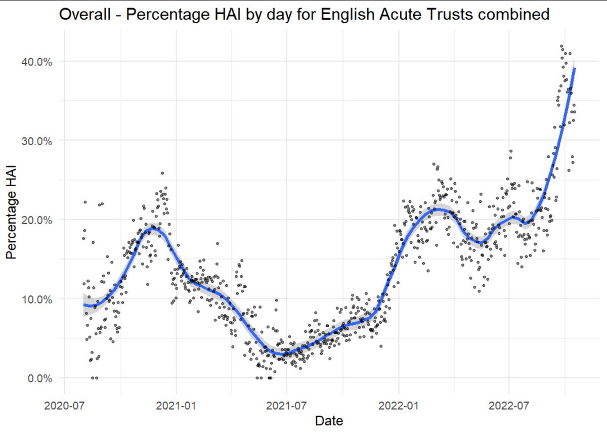 LawtonTri's tweet photo. Hospital-Acquired Covid in England - 20th October update

In the last 28 days, 11,234 of 30,439 people in hospital with Covid probably or definitely caught it there (36.9%)

Still extremely high; seems to be stabilising at around a third of Covid patients catching it there!

1/ https://t.co/bGWRuw53Lf