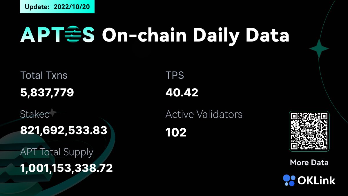 Daily @AptosFoundation Network Data: 📆Oct. 20th Total number of transactions: 5.8 million+ TPS: 40.42 Active Validators: 102 More data 👉 oklink.com/en/apt