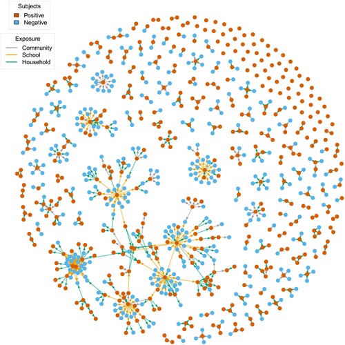 jeffgilchrist's tweet photo. COVID-19: Students infect more people than adults and thousands miss class

Contact tracing found students represented 42.6% of infected individuals causing onward transmission compared to 25% of non-students on average ( https://t.co/J8L9oh5632 ). H/T: @rdmorris 🧵1/ https://t.co/nBgaGFp2gr