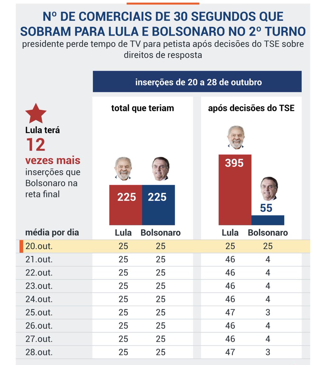 O TSE retirou praticamente todo o tempo de Bolsonaro na TV na reta final da campanha.