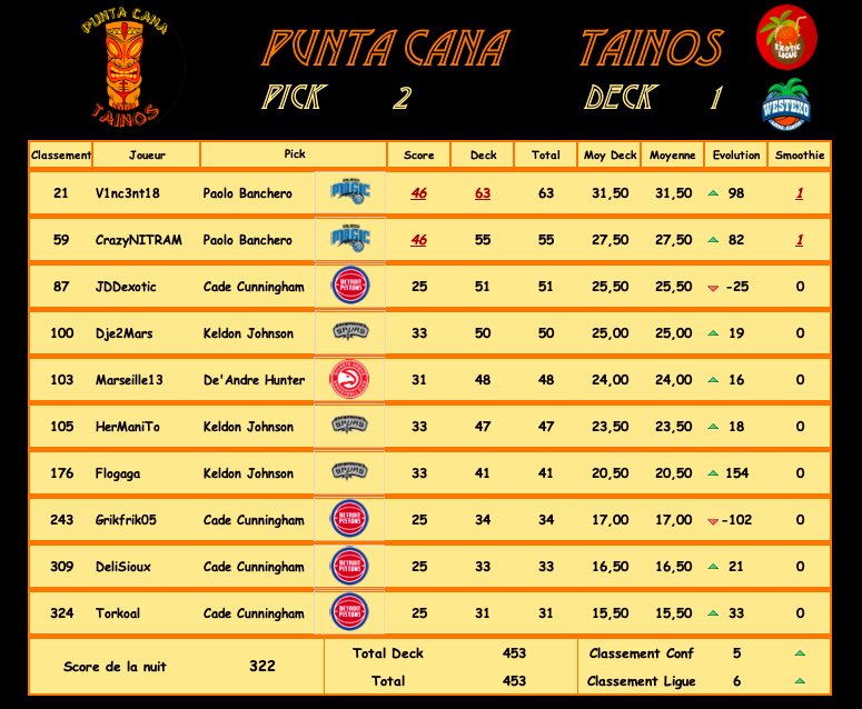 Recap Pick 2 Deck 1 🗿
Bravo à <a href="/mrtnfqlt11/">Fartin Mouquault</a> et <a href="/Vins_Signoret/">BASKET-BALL FOR LIFE</a> pour leur smoothie Pick !! 🧉