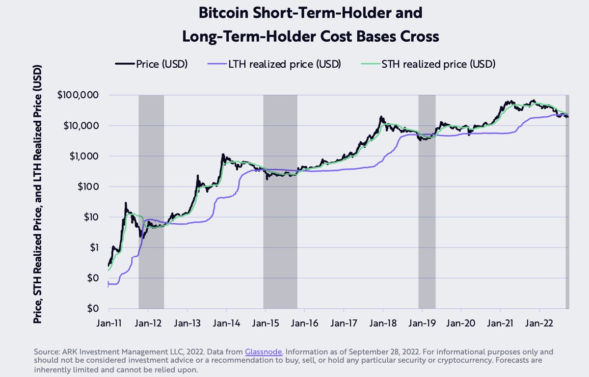 Dehoucks1's tweet photo. The cross happened on Sept 22th - 2022. 

The cross happened 3 times before, marking the start of a bottom. 

#BITCOIN https://t.co/vSQWLpXMmn