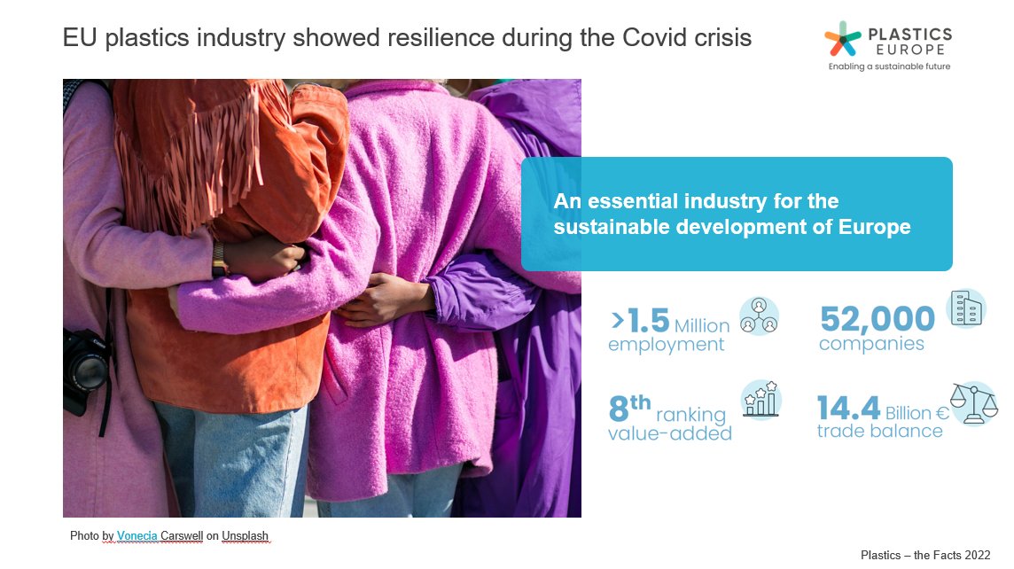 PlasticsEuropeP's tweet image. Pomimo pandemii, w 2021 roku poziom zatrudnienia w branży tworzyw sztucznych w Europie został utrzymany: ponad 1,5 mln miejsc pracy w ponad 52.000 firm w UE.
#K2022 #ChangingPlasticsForGood